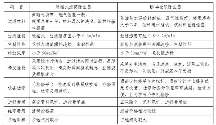 華康中天生產(chǎn)的濾筒倉頂除塵器和脈沖倉頂除塵器對(duì)比圖